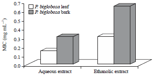 Image for - Antifungal Activity of Parkia biglobosa Extract on Pathogenic Strain of Candida albicans