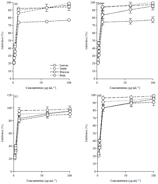 Image for - Dipeptidyl Peptidase IV and α-glucosidase Inhibitory Activity of Ceratotheca sesamoides, Corchorus fascicularis, Corchorus olitorius and Abelmoschus esculentus