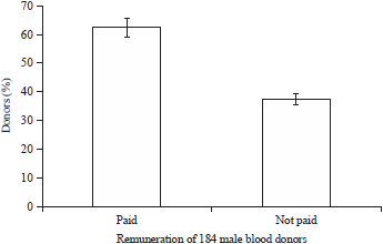 Image for - Effect of Pecuniary Benefit on Some Haematological and Iron-related Parameters of Blood Donations: A Study at the University of Calabar Teaching Hospital Blood Donor Clinic, Calabar, Nigeria