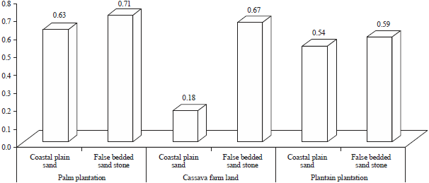 Image for - Properties and Aggregate Stability of Soils of Dissimilar Lithology under Land Use Systems in Imo State, Nigeria