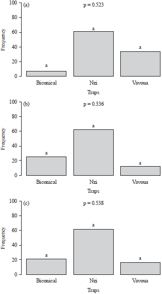 Image for - Relative Efficacy of Tsetse Traps and Live Cattle in Estimating the Real Abundance of Blood-Sucking Insects