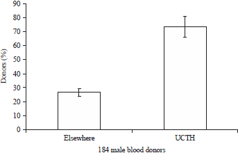 Image for - Effect of Pecuniary Benefit on Some Haematological and Iron-related Parameters of Blood Donations: A Study at the University of Calabar Teaching Hospital Blood Donor Clinic, Calabar, Nigeria
