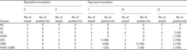 Image for - Antibody Response to Newcastle Disease Vaccine of Cockerels Challenged with Virulent Infectious Bursal Disease Virus and Administered Some Complementary and Alternative Therapies
