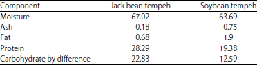 Image for - Valorization of Jack Bean as Raw Material for Indonesian Traditional Food Tempeh and Its Functional Properties