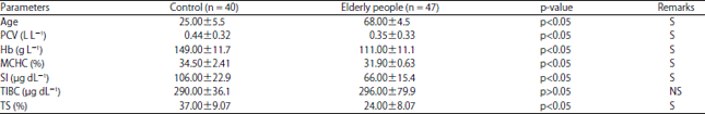 Image for - Some Haematological and Iron-related Parameters of Elderly People in Calabar South LGA of Cross River State, Nigeria