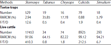 Image for - Relative Efficacy of Tsetse Traps and Live Cattle in Estimating the Real Abundance of Blood-Sucking Insects