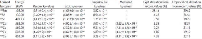 Image for - Discrepancy in the k0-values of 134Cs, 152Sm, 75Se and Experimental Implementations in k0 Standardization Techniques
