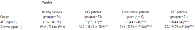 Image for - Combination of Serum Survivin and AFP as a Potential Marker in HCC Associated with Hepatitis C Viral Infection