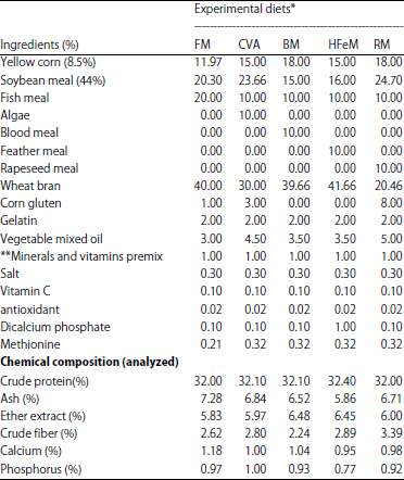 Image for - Impact of Partial Replacing of Dietary Fish Meal by Different Protein Sources on the Growth Performance of Nile Tilapia (Oreochromis niloticus) and Whole Body Composition
