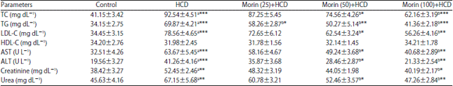 Image for - Protective Effect of Morin, A Flavonoid Against Hypercholesterolemia-induced Hepatic and Renal Toxicities in Rats