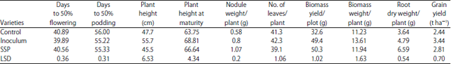 Image for - Comparative Assessment of Bradyrhizobium japonicum Inoculant and Phosphorus on Growth and Yield of Soybeans (Glycine max L.) Genotypes