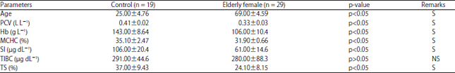Image for - Some Haematological and Iron-related Parameters of Elderly People in Calabar South LGA of Cross River State, Nigeria