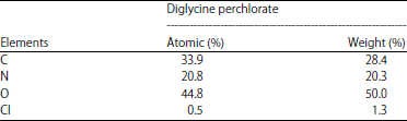 Image for - Vibrational, Optical and Antimicrobial Activity Studies on Diglycine Perchlorate Single Crystal