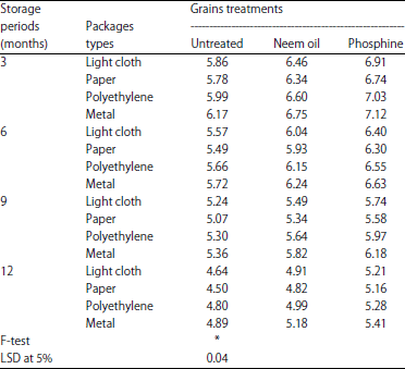 Image for - Some Factors Affect Storage Efficacy and Germination Parameters of Rice