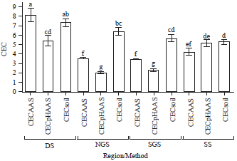 Image for - Comparison of 3 Different Methods of CEC Determination in Nigerian Savannah Soils