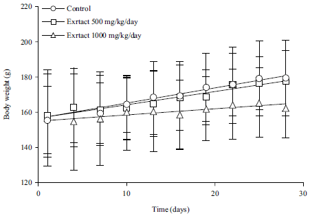 Image for - Sub-chronic (28-days) Toxicity Study of Hydroalcohol Stem Bark Extract of Bridelia ferruginea (Euphorbiaceae) on Wistar Rat