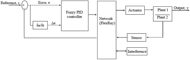 Image for - Optimal Fuzzy PID Controller Design for Stability of FlexRay Bus in NCS
