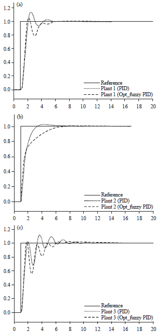 Image for - Optimal Fuzzy PID Controller Design for Stability of FlexRay Bus in NCS