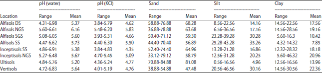 Image for - Comparison of 3 Different Methods of CEC Determination in Nigerian Savannah Soils