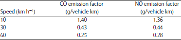 Image for - Using Monte Carlo Simulation for Vehicle Emission Estimation-A Case Study in Hong Kong