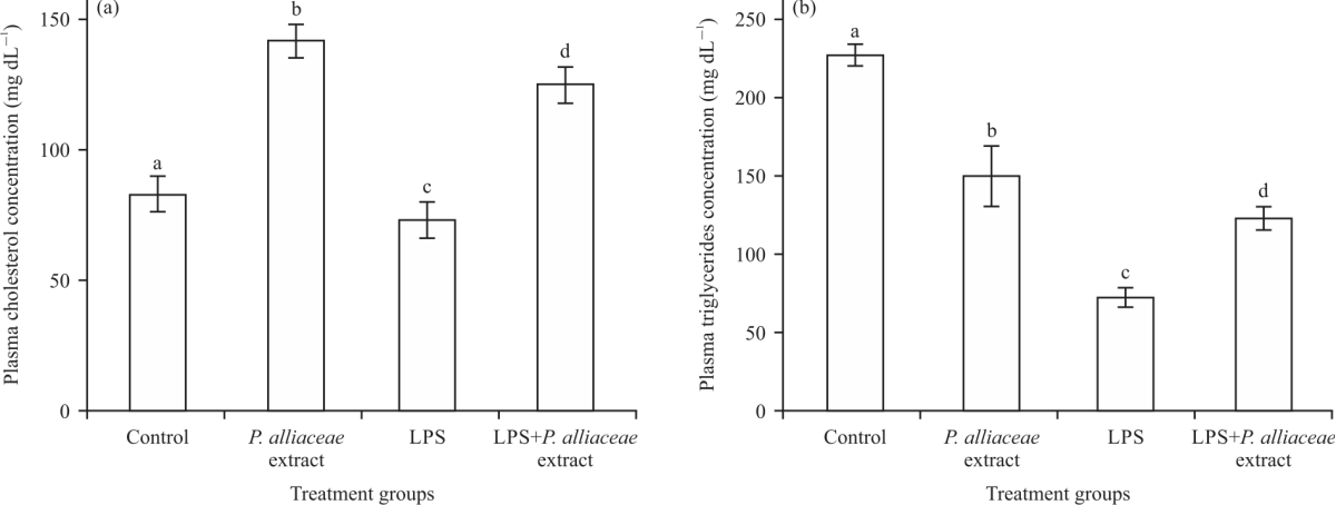 Image for - Cholesterol and Triglycerides Concentrations of Lipopolysaccharide-Induced Inflammatory Male Rat in Response to Petiveria alliacea L. Leaf Extract