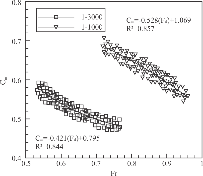 Image for - A New Coefficient of Discharge Relation for Flow Over Broad-Crested Rectangular Side Weir in a Trapezoidal-Type Channel