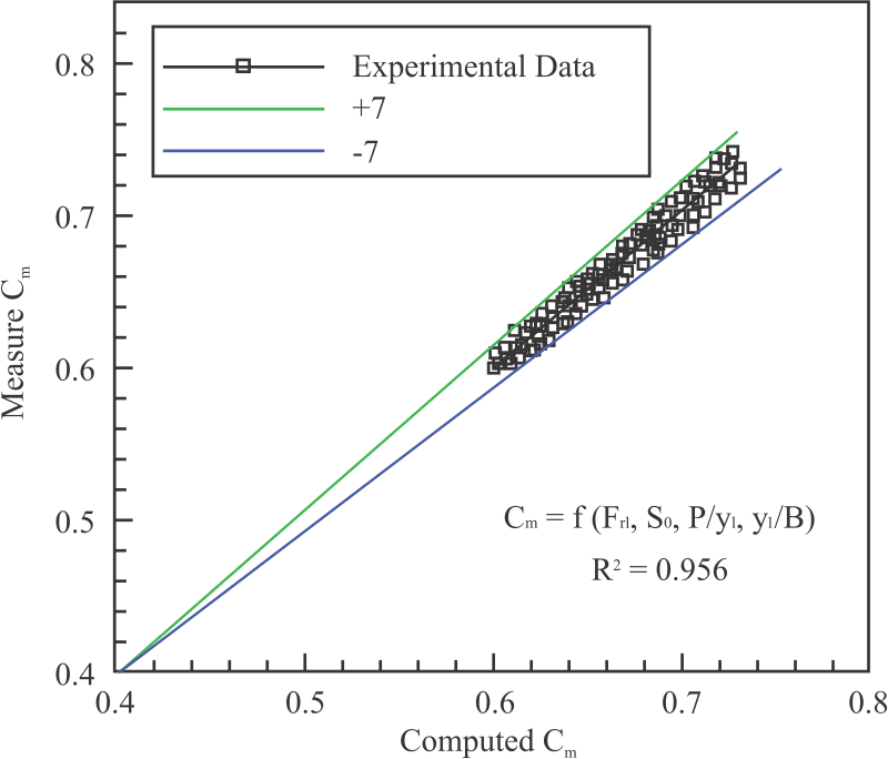 Image for - A New Coefficient of Discharge Relation for Flow Over Broad-Crested Rectangular Side Weir in a Trapezoidal-Type Channel