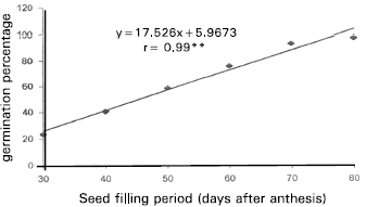 Image for - Effect of Seed Filling Period on Quality of White Jute (Corchorus capsularis L.) Seed