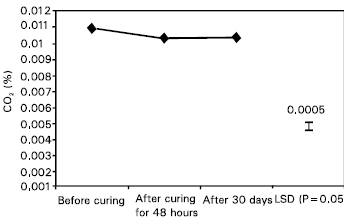 Image for - Effect of Scuffing Damage and Curing on Diffusion Rate of CO2 Through Citrus Fruit Peel
