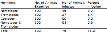 Image for - Prevalence of Helminthiasis in Buffaloes in Cattle Colony Hyderabad
