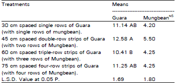 Image for - Agro-technology of Intercropping Guara (Syamopsis Psoraliodes) and Mungbean (Vigna radiata)