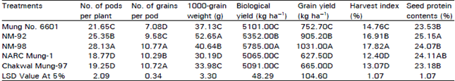 Image for - Determining Biological Yield Potential of Different Mungbean Cultivars