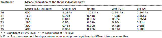 Image for - The Comparative Efficacy of Different Doses of Dimecron 100 Scw (Phosphamidon) Against the Cotton Thrips Thrips tabaci Lind. On FH-682 Cotton