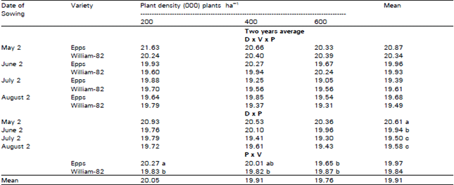 Image for - Planting Date and Plant Density Effects on Protein and Oil Contents of Soybean Varieties under the Environmental Condition of Peshawar, Pakistan