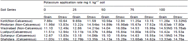 Image for - Response of Wheat to Potassium Application in Six Soil Series of Pakistan