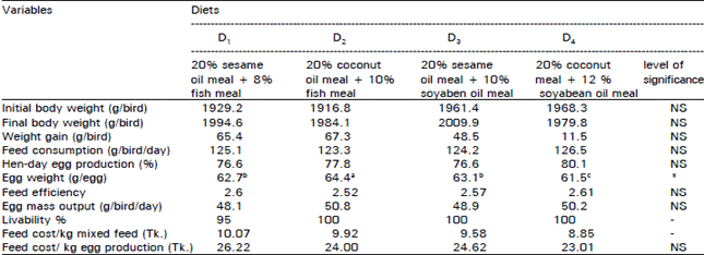 Image for - Replacement of Sesame Oil Meal by Coconut Oil Meal in Diets with or Without Fish Meal on the Performance of Laying Hen