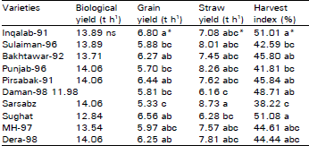 Image for - Evaluation of Wheat (Triticum aestivum L.) Varieties for Their  Potential Grain Yield under the Agro-ecological Conditions of D.I.Khan