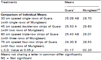 Image for - Feasibility of Intercropping Mungbean (Vigna radiata) in Guara (Syamopsis psoraliodes)