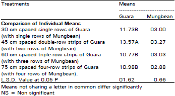 Image for - Feasibility of Intercropping Mungbean (Vigna radiata) in Guara (Syamopsis psoraliodes)