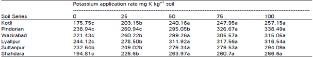 Image for - Response of Wheat to Potassium Application in Six Soil Series of Pakistan
