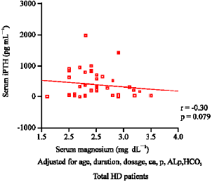 Image for - Correlation of Serum Magnesium with Serum Parathormone in Regular Hemodialysis Patients
