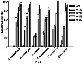 Image for - Evaluation of Anthelmintic Potential of Ethanolic Plant Extracts from Northern Cameroon Against Eggs and Infective Larvae of Haemonchus contortus