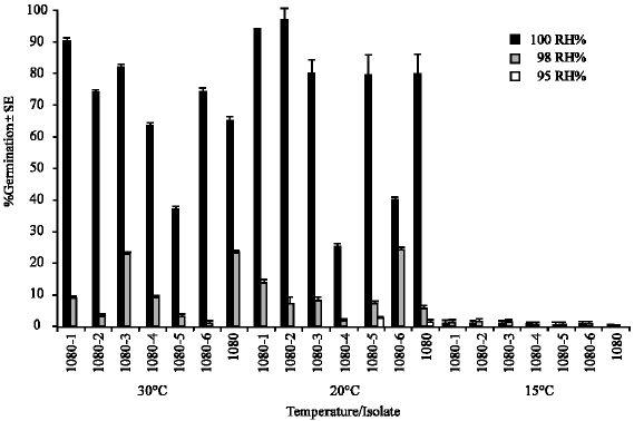 Image for - Variation in Germination, Virulence and Conidial Production of Single Spore Isolatesof Entomopathogenic Fungi in Response to Environmental Heterogeneity