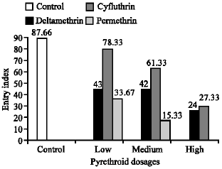 Image for - Laboratory Efficacy of Protection Rate of Torn Nets Treated with Pyrethroids, Cyfluthrin, Deltamethrin and Permethrin Against Anopheles stephensi (Diptera: Culicidae)