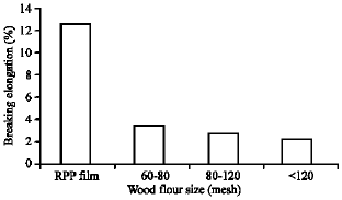 Image for - Influence of Wood Flour and Modifier Contents on the Physical and Mechanical Properties of Wood Flour-Recycle Polypropylene Composites