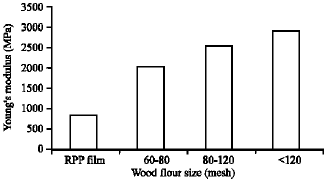 Image for - Influence of Wood Flour and Modifier Contents on the Physical and Mechanical Properties of Wood Flour-Recycle Polypropylene Composites