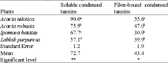 Image for - Concentration of Soluble Condensed Tannins and Neutral Detergent Fibre-bound Tannins in Fodder Trees and Forage Crops in Botswana