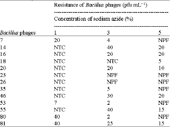 Image for - Effect of High Concentrations of Sodium Azide on the Isolated Thermophilic Bacillus Phages in Different Temperatures and pH-values