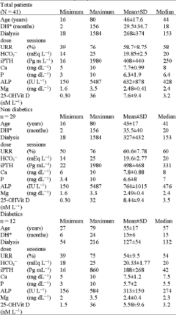 Image for - Correlation of Serum Magnesium with Serum Parathormone in Regular Hemodialysis Patients