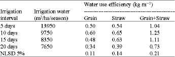 Image for - Water Use Efficiency in Wheat Grown Under Drought Conditions